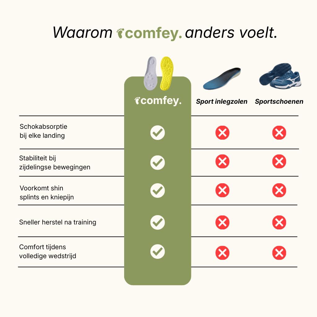 Comfey® Performance Inlegzolen | Comfey® Voetverzorging voor Comfort & Pijnverlichting